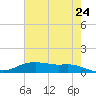 Round Point tide chart for Monday, May 24, 2021
