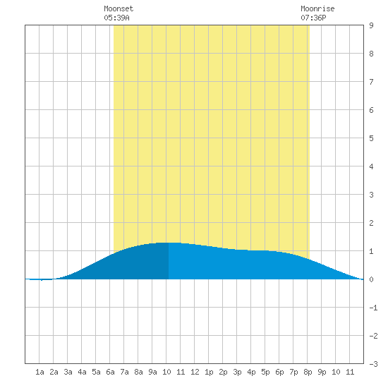 Round Point tide chart for Tuesday, May 25, 2021