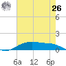 Round Point tide chart for Wednesday, May 26, 2021