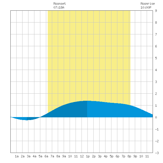 Round Point tide chart for Thursday, May 27, 2021