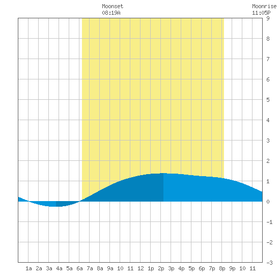Round Point tide chart for Friday, May 28, 2021