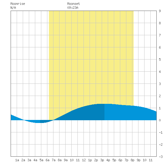 Round Point tide chart for Saturday, May 29, 2021