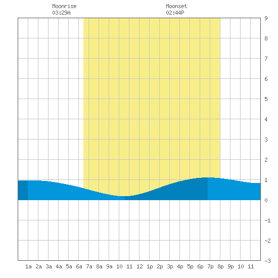 Round Point tide chart for Wednesday, May 5, 2021