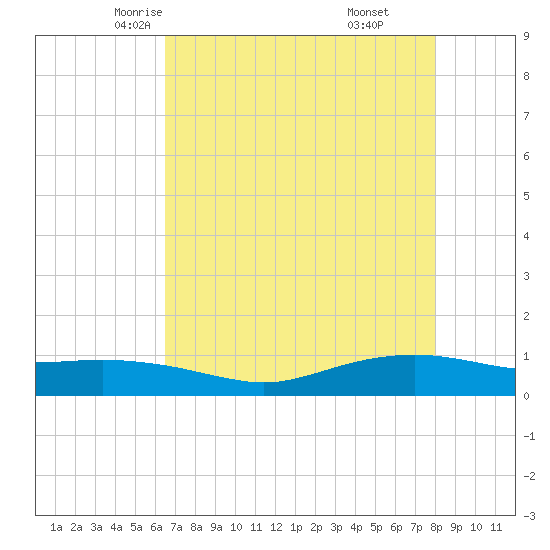 Round Point tide chart for Thursday, May 6, 2021