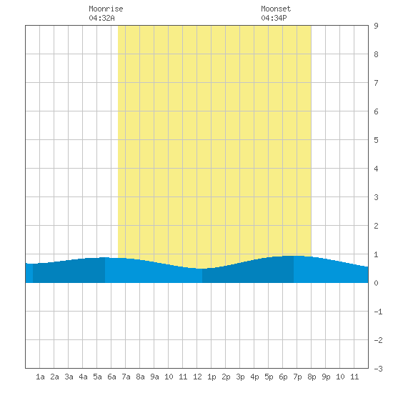 Round Point tide chart for Friday, May 7, 2021