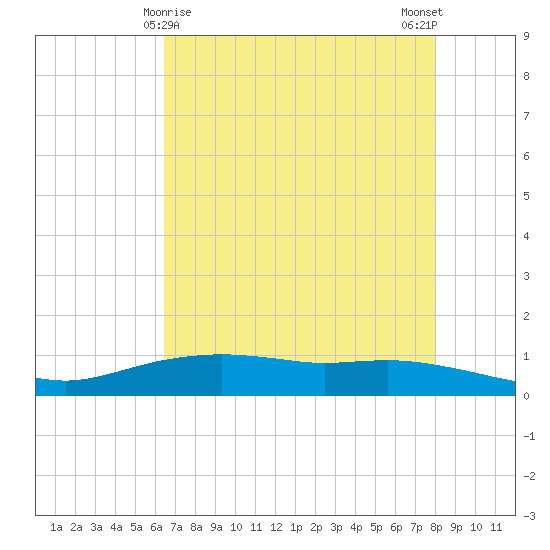Round Point tide chart for Sunday, May 9, 2021