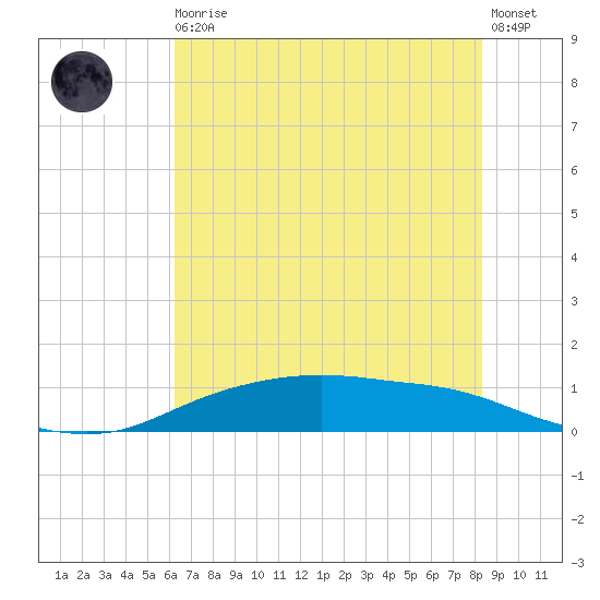 Round Point tide chart for Thursday, June 10, 2021