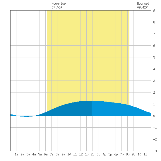 Round Point tide chart for Friday, June 11, 2021