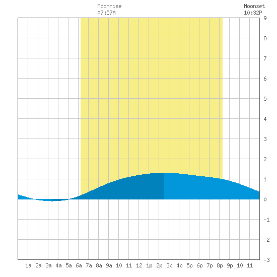 Round Point tide chart for Saturday, June 12, 2021