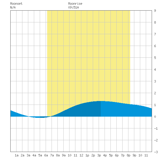 Round Point tide chart for Monday, June 14, 2021