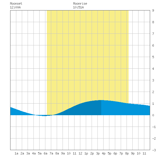 Round Point tide chart for Tuesday, June 15, 2021