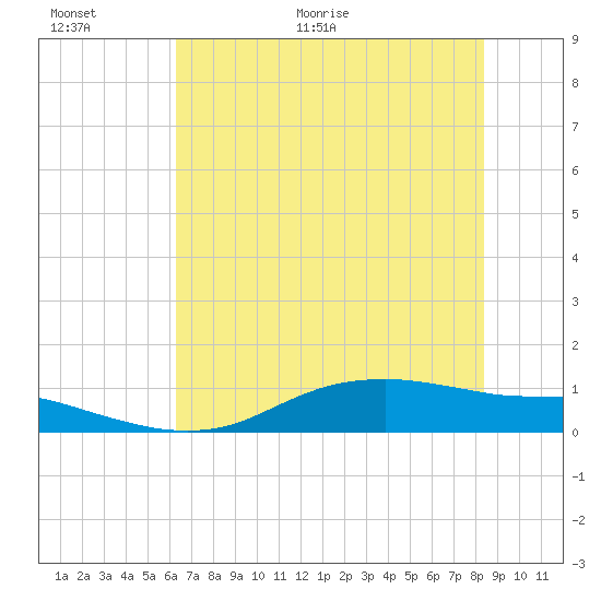 Round Point tide chart for Wednesday, June 16, 2021