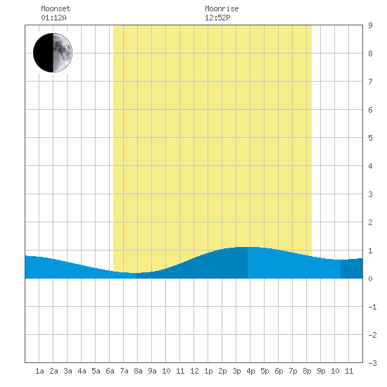 Round Point tide chart for Thursday, June 17, 2021
