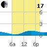 Round Point tide chart for Thursday, June 17, 2021