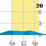 Round Point tide chart for Sunday, June 20, 2021