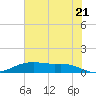 Round Point tide chart for Monday, June 21, 2021