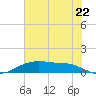 Round Point tide chart for Tuesday, June 22, 2021