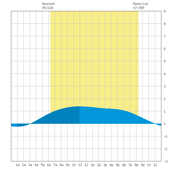 Round Point tide chart for Wednesday, June 23, 2021