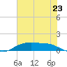 Round Point tide chart for Wednesday, June 23, 2021