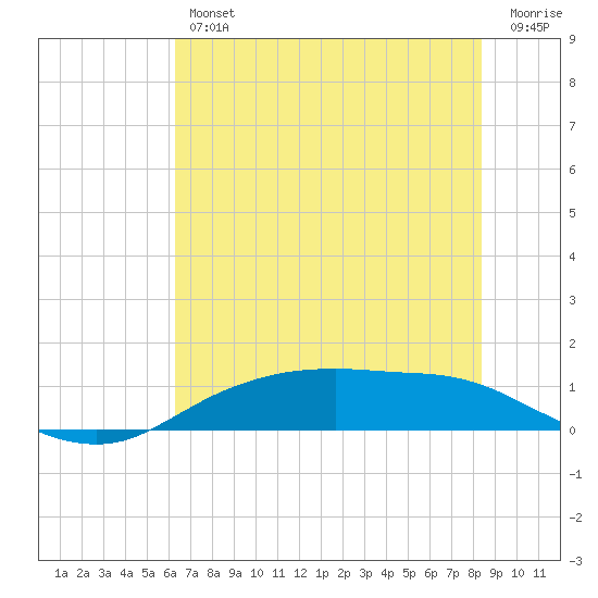 Round Point tide chart for Friday, June 25, 2021