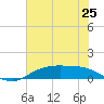 Round Point tide chart for Friday, June 25, 2021