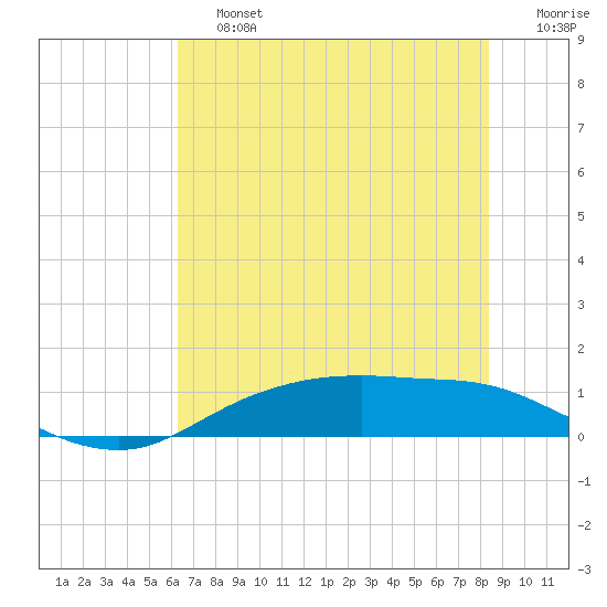 Round Point tide chart for Saturday, June 26, 2021