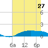 Round Point tide chart for Sunday, June 27, 2021