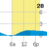 Round Point tide chart for Monday, June 28, 2021