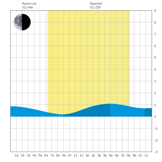 Round Point tide chart for Wednesday, June 2, 2021