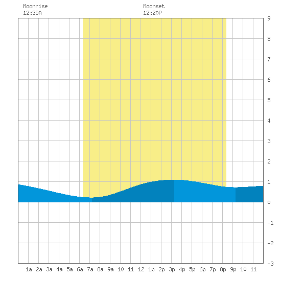 Round Point tide chart for Wednesday, June 30, 2021