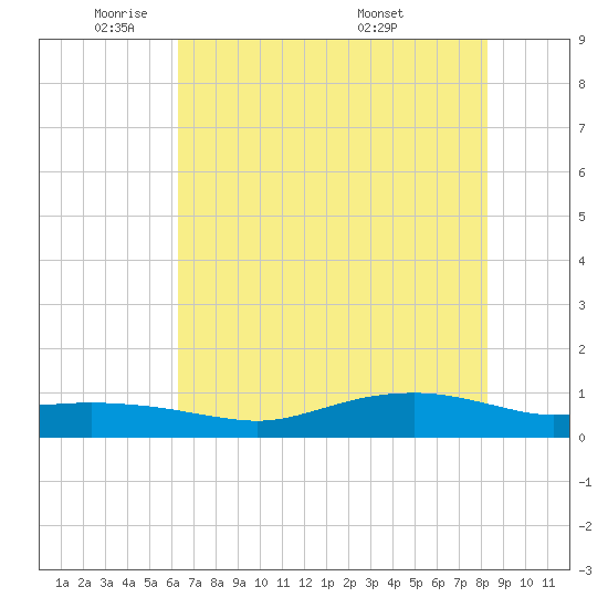 Round Point tide chart for Thursday, June 3, 2021