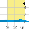 Round Point tide chart for Friday, June 4, 2021