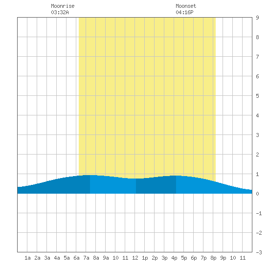 Round Point tide chart for Saturday, June 5, 2021