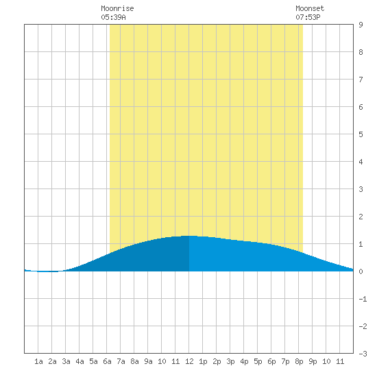 Round Point tide chart for Wednesday, June 9, 2021