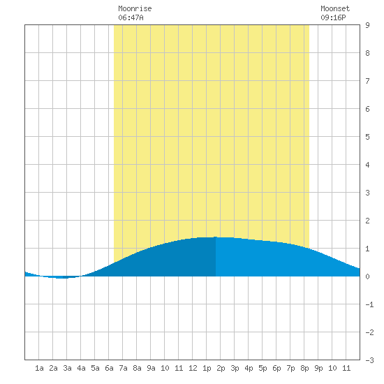 Round Point tide chart for Saturday, July 10, 2021