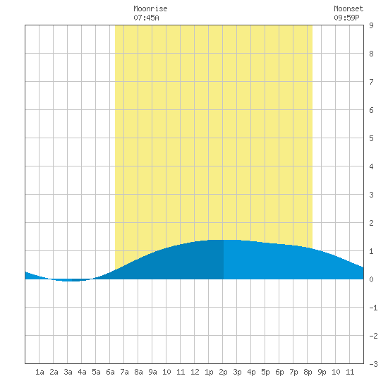 Round Point tide chart for Sunday, July 11, 2021