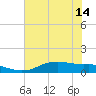 Round Point tide chart for Wednesday, July 14, 2021