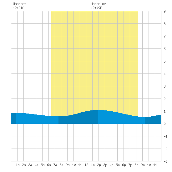 Round Point tide chart for Friday, July 16, 2021