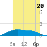 Round Point tide chart for Tuesday, July 20, 2021