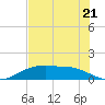 Round Point tide chart for Wednesday, July 21, 2021