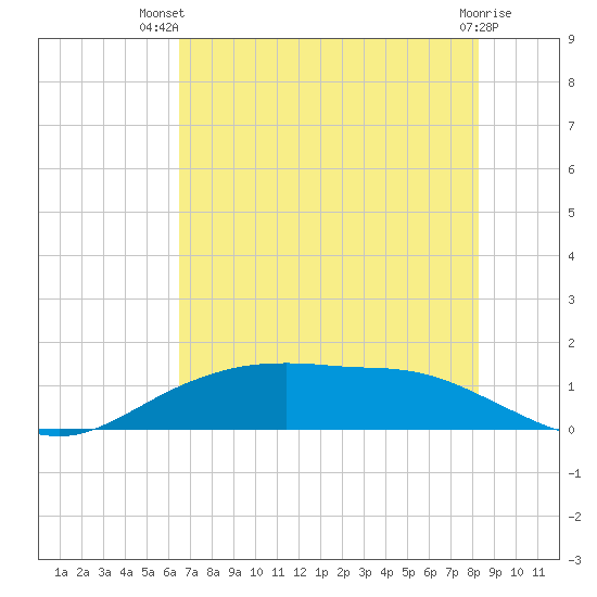 Round Point tide chart for Thursday, July 22, 2021
