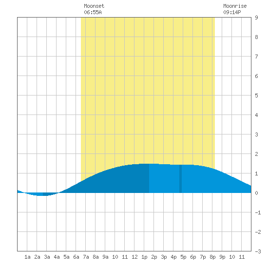 Round Point tide chart for Saturday, July 24, 2021