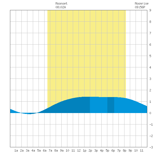 Round Point tide chart for Sunday, July 25, 2021