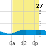 Round Point tide chart for Tuesday, July 27, 2021