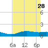 Round Point tide chart for Wednesday, July 28, 2021