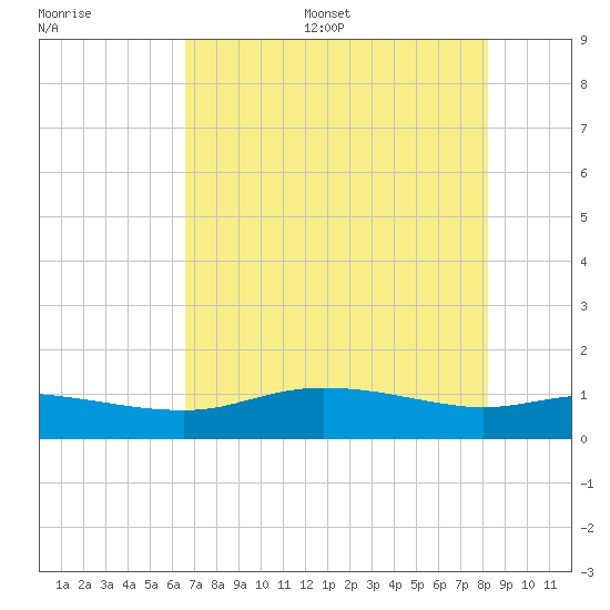 Round Point tide chart for Thursday, July 29, 2021