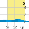 Round Point tide chart for Friday, July 2, 2021