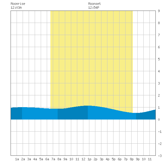 Round Point tide chart for Friday, July 30, 2021