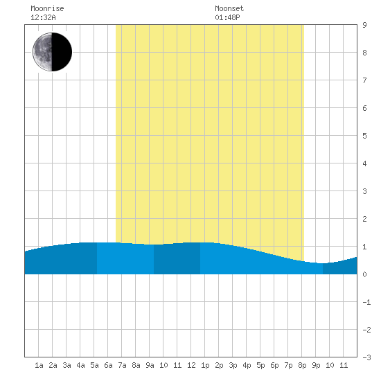Round Point tide chart for Saturday, July 31, 2021