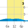 Round Point tide chart for Saturday, July 3, 2021